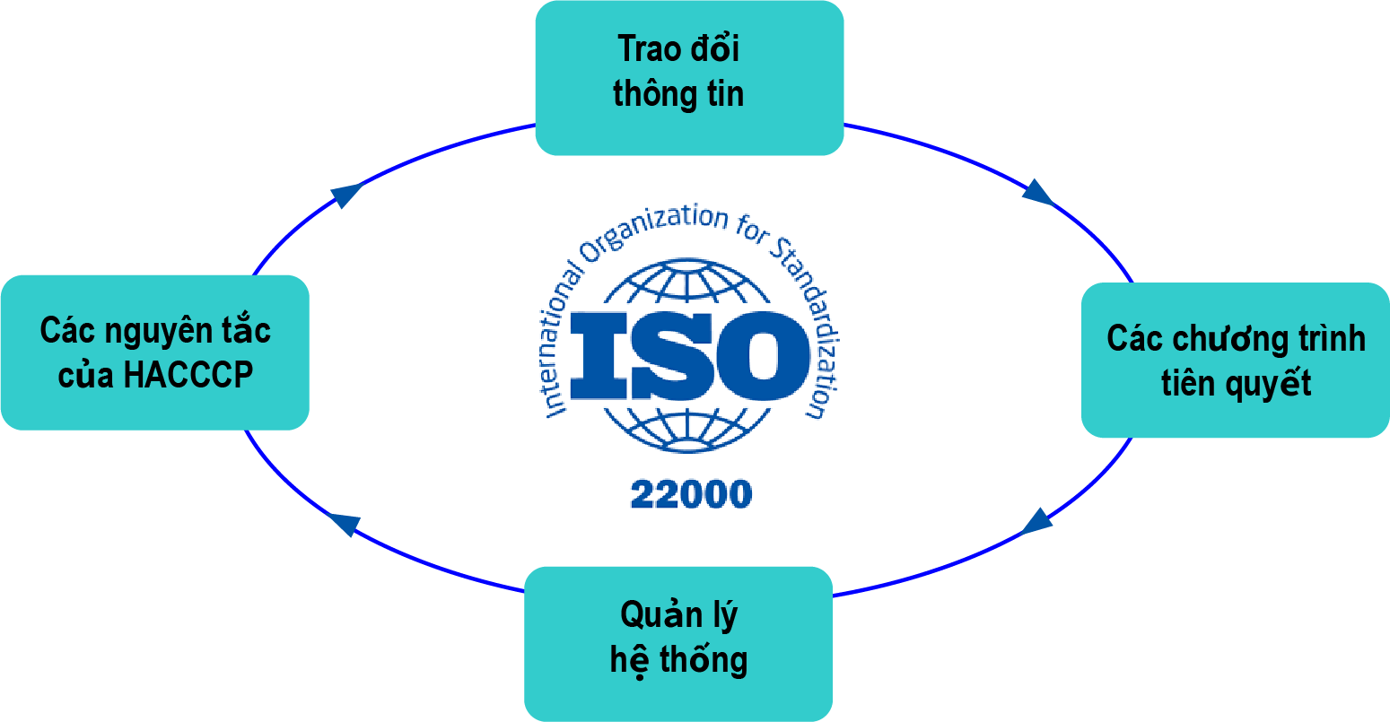 Những yếu tố chính trong tiêu chuẩn ISO 22000