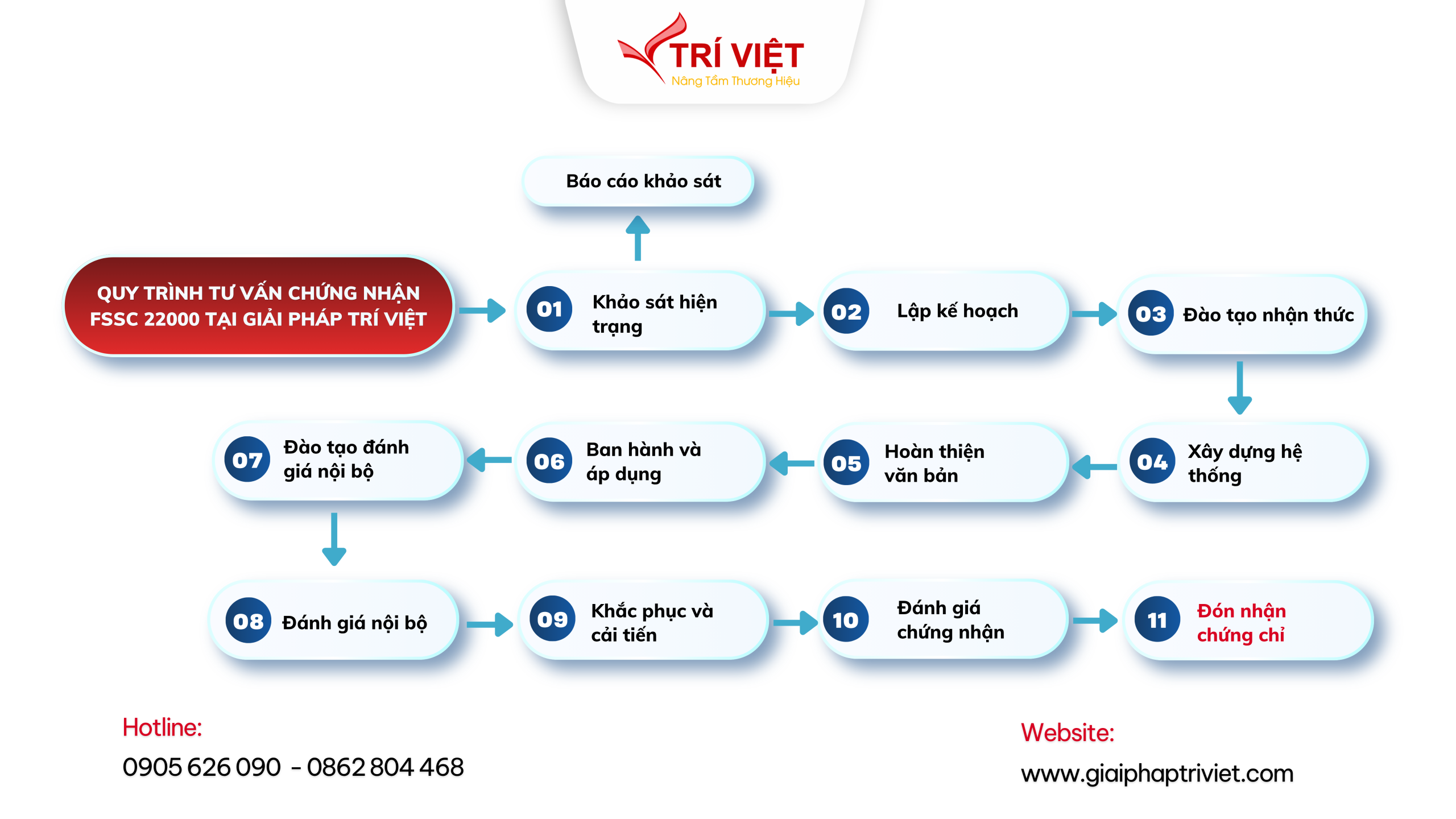 Tư vấn chứng nhận FSSC 22000 – Hệ thống quản lý an toàn thực phẩm