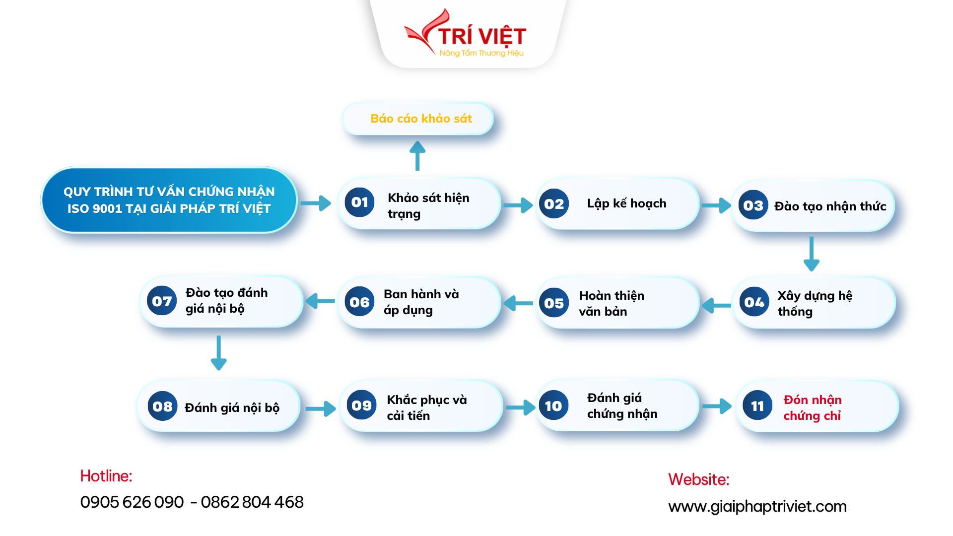 Tư vấn chứng nhận ISO 22000 – Hệ thống Quản lý an toàn thực phẩm
